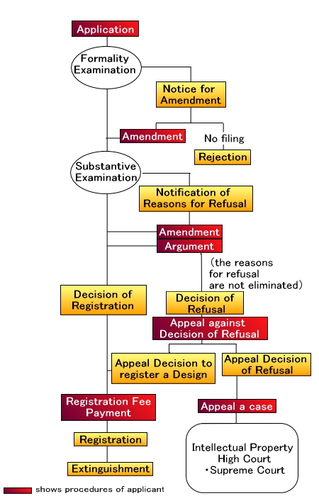 An Appeal Case Flow Chart