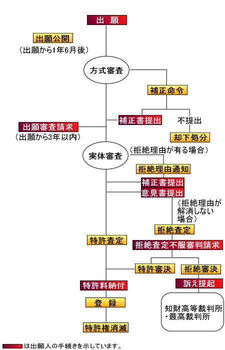 特許出願手続きの流れ                                    　　　　　　　　　　　(手続きフロー）